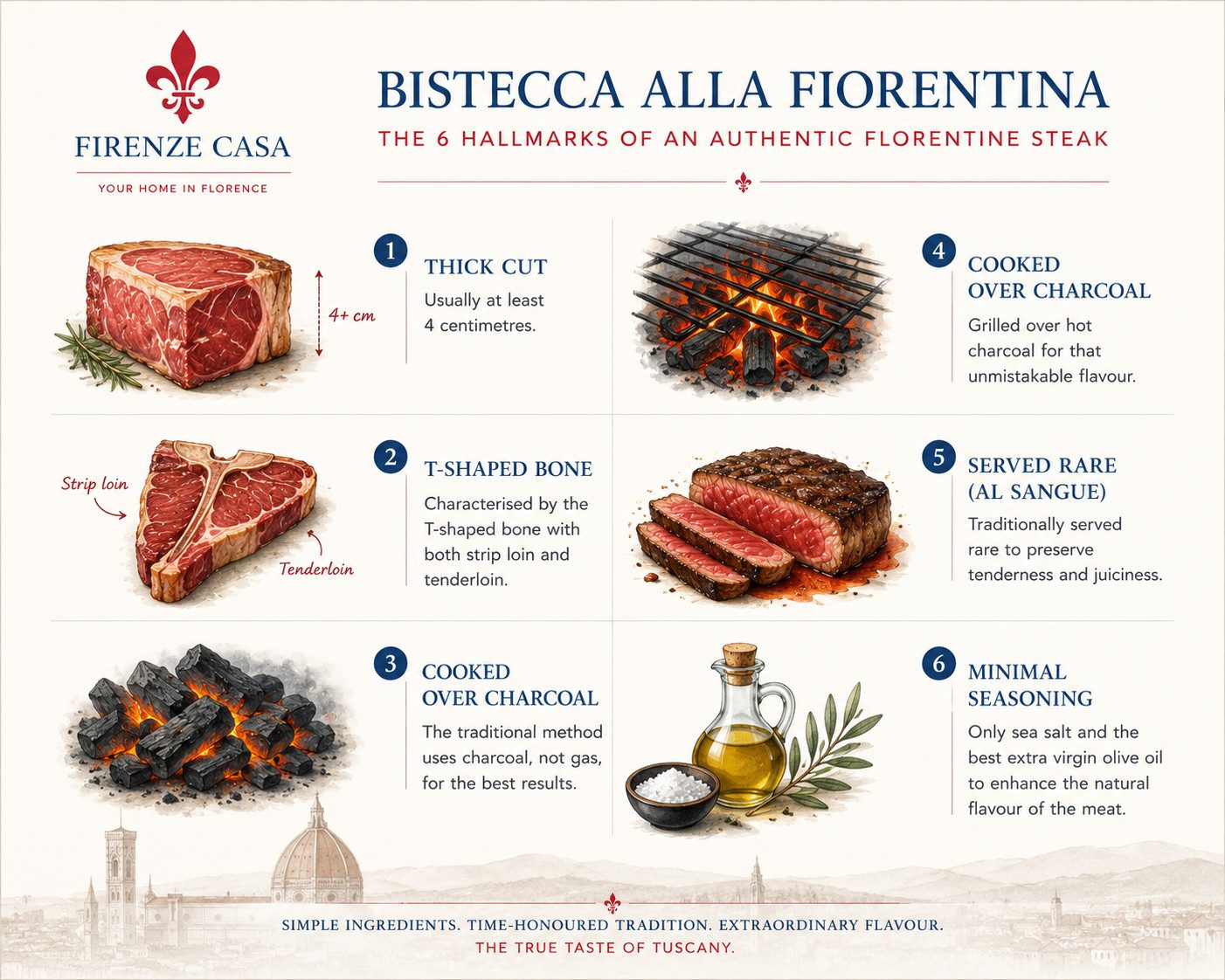 nfographic showing the six defining characteristics of an authentic Bistecca alla Fiorentina, including thick-cut beef, T-shaped bone, charcoal grilling, rare cooking, minimal seasoning and premium Chianina beef, featuring the Firenze Casa logo.