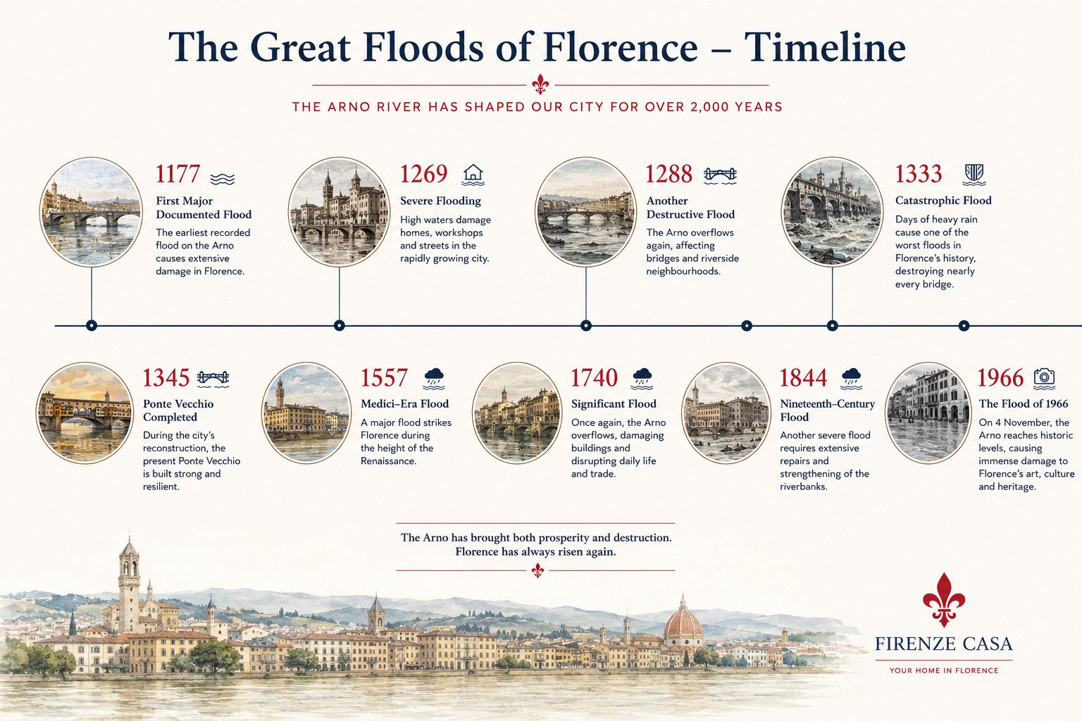 Timeline infographic illustrating the major floods of Florence from 1177 to 1966, highlighting the most important Arno River floods and their impact on the city's history.